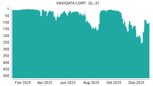 BOTSI®-Advisor Hochstufung Innodata von Rang 10 auf ...