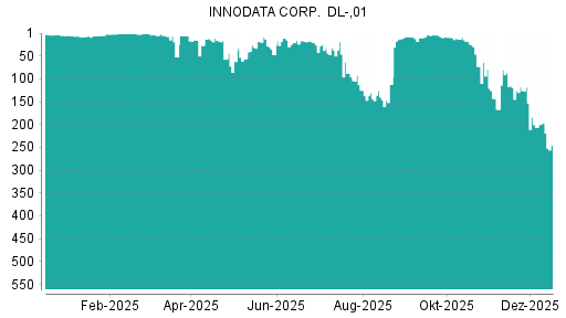 BOTSI®-Advisor Abstufung Innodata von Rang 18 auf ...
