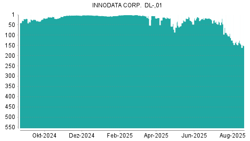BOTSI®-Advisor Hochstufung Innodata von Rang 151 auf Rang 134