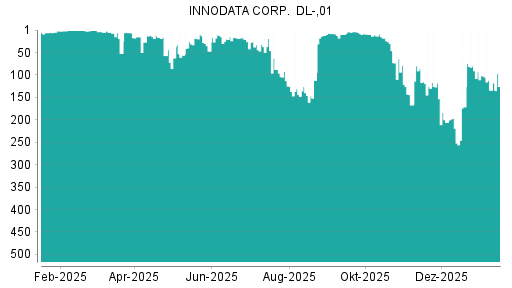 BOTSI®-Advisor Abstufung Innodata von Rang 86 auf ...