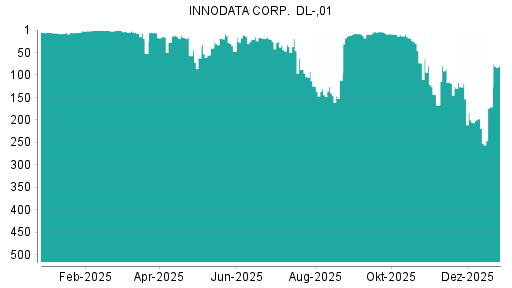 BOTSI®-Advisor Hochstufung Innodata von Rang 12 auf Rang 8
