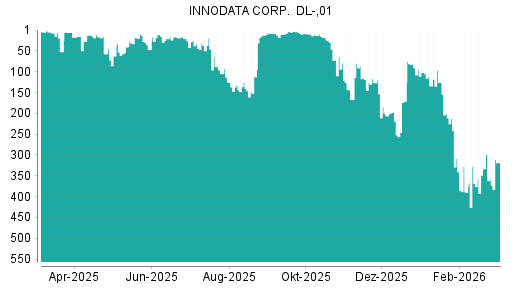 BOTSI®-Advisor Hochstufung Innodata von Rang 6 auf Rang 2