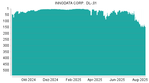BOTSI®-Advisor Abstufung Innodata von Rang 123 auf Rang 187