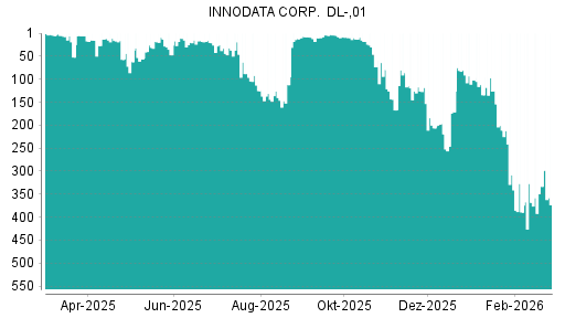 BOTSI®-Advisor Abstufung Innodata von Rang 333 auf ...