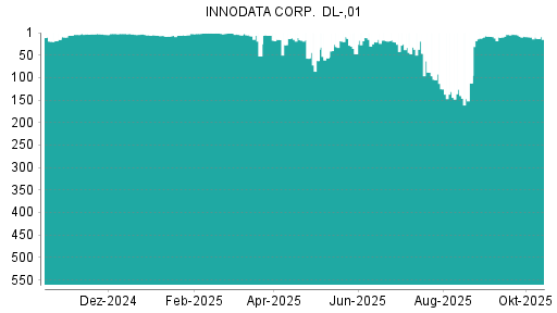 BOTSI®-Advisor Abstufung Innodata von Rang 9 auf ...