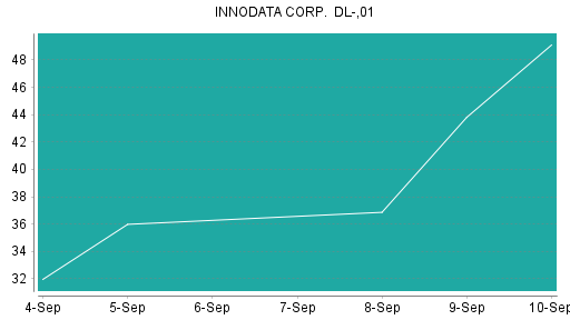 BOTSI®-Advisor Abstufung Innodata von Rang 62 auf Rang 103