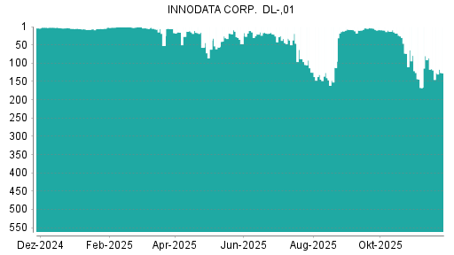 BOTSI®-Advisor Hochstufung Innodata von Rang 20 auf ...