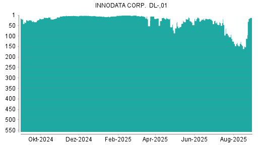 BOTSI®-Advisor Hochstufung Innodata von Rang 19 auf ...