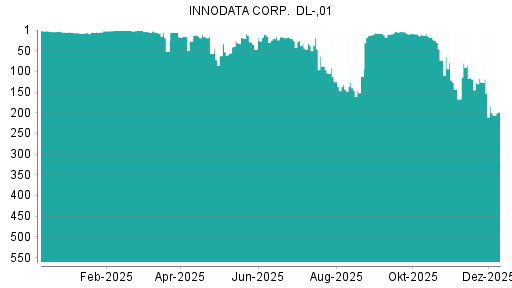 BOTSI®-Advisor Abstufung Innodata von Rang 118 auf ...
