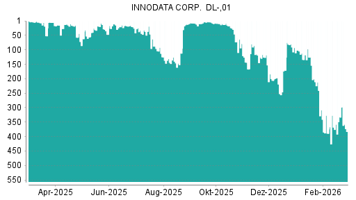 BOTSI®-Advisor Abstufung Innodata von Rang 206 auf ...