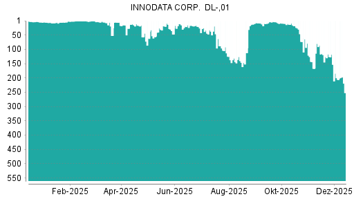 BOTSI®-Advisor Abstufung Innodata von Rang 4 auf ...