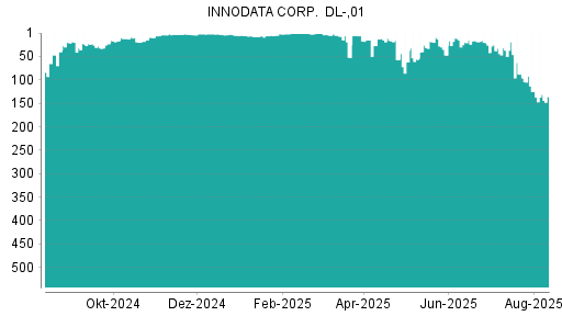 BOTSI®-Advisor Abstufung Innodata von Rang 125 auf ...