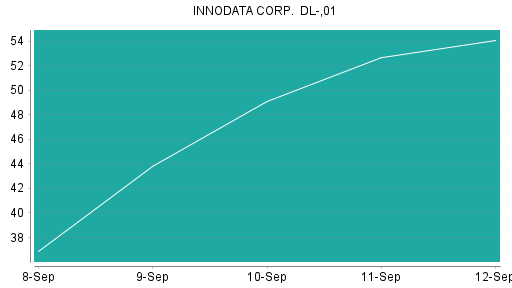 BOTSI®-Advisor Hochstufung Innodata von Rang 441 auf Rang 393