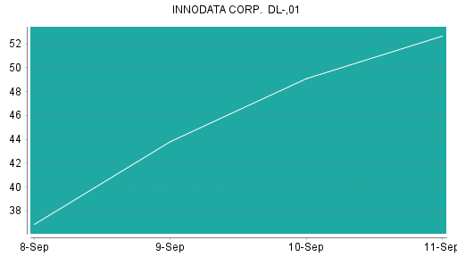 BOTSI®-Advisor Abstufung Innodata von Rang 276 auf Rang 374