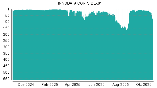 BOTSI®-Advisor Abstufung Innodata von Rang 18 auf ...
