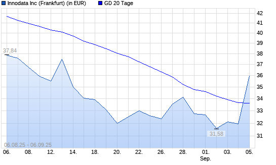 Innodata-Aktie &uuml;ber 20-Tage-Linie