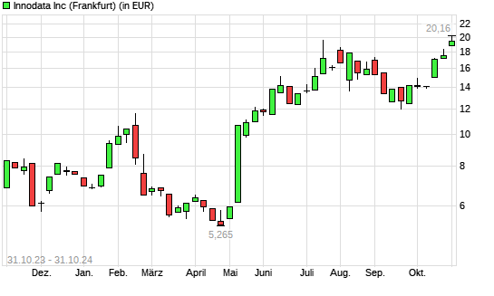 Innodata-Aktie mit neuem All-Time-High