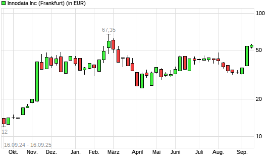 Innodata-Aktie mit neuem 6-Monats-Hoch