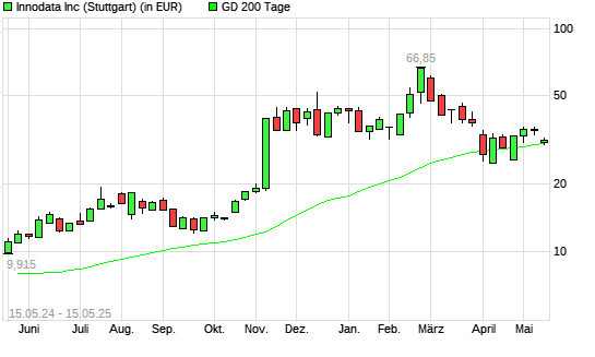 Innodata-Aktie unter 200-Tage-Linie
