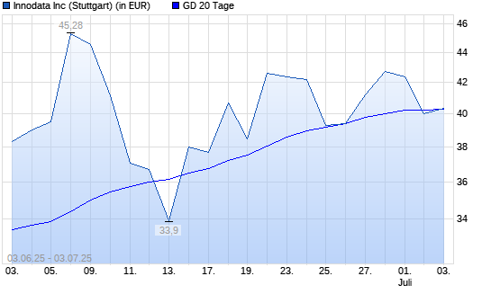 Innodata-Aktie unter 20-Tage-Linie