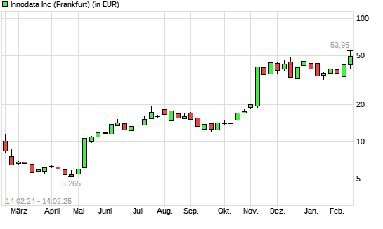 Innodata-Aktie mit neuem All-Time-High