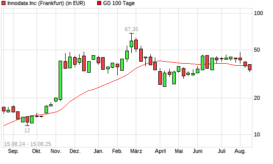 Innodata-Aktie unter 100-Tage-Linie