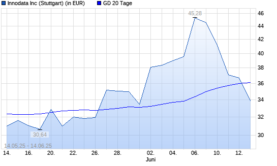 Innodata-Aktie unter 20-Tage-Linie