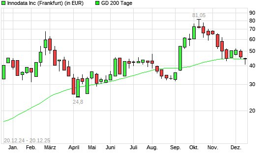Innodata-Aktie &uuml;ber 200-Tage-Linie
