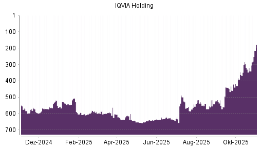 BOTSI®-Advisor Hochstufung IQVIA Holding von Rang 341 auf ...
