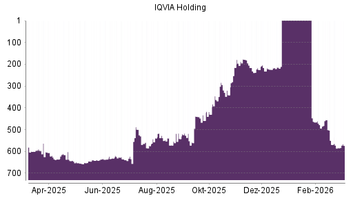 BOTSI®-Advisor Hochstufung IQVIA Holding von Rang 574 auf ...