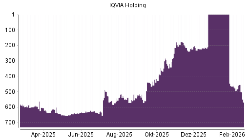BOTSI®-Advisor Abstufung IQVIA Holding von Rang 564 auf ...