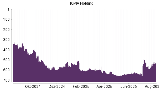 BOTSI®-Advisor Hochstufung IQVIA Holding von Rang 636 auf ...