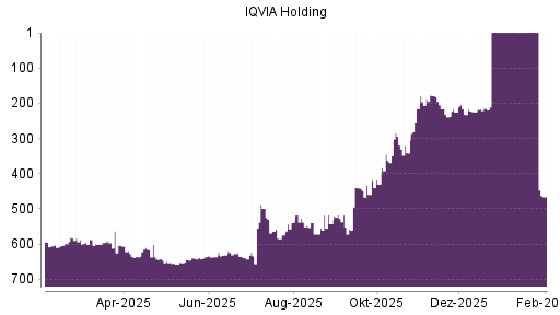 BOTSI®-Advisor Hochstufung IQVIA Holding von Rang 276 auf Rang 229