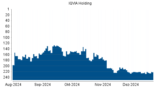 BOTSI®-Advisor Hochstufung IQVIA Holding von Rang 186 auf Rang 122