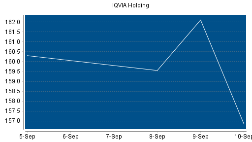 BOTSI®-Advisor Hochstufung IQVIA Holding von Rang 193 auf Rang 192
