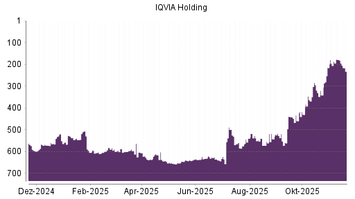 BOTSI®-Advisor Abstufung IQVIA Holding von Rang 181 auf ...