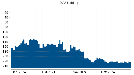 BOTSI®-Advisor Hochstufung IQVIA Holding von Rang 186 auf Rang 154
