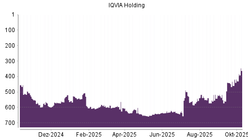 BOTSI®-Advisor Hochstufung IQVIA Holding von Rang 558 auf ... BOTSI®-Advisor Hochstufung IQVIA Holding von Rang 558 auf ...