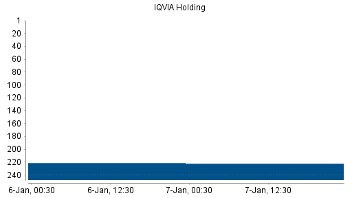 BOTSI®-Advisor Abstufung IQVIA Holding von Rang 205 auf Rang 218