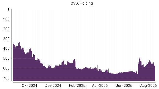 BOTSI®-Advisor Abstufung IQVIA Holding von Rang 527 auf ...