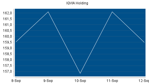 BOTSI®-Advisor Abstufung IQVIA Holding von Rang 158 auf Rang 160