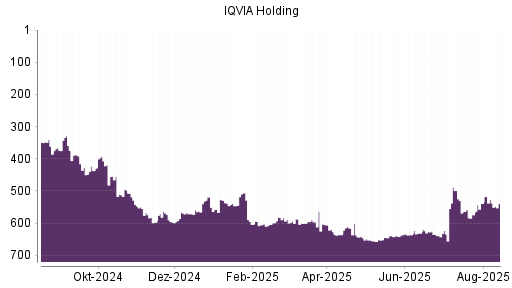 BOTSI®-Advisor Abstufung IQVIA Holding von Rang 229 auf Rang 237