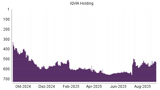 BOTSI®-Advisor Hochstufung IQVIA Holding von Rang 542 auf Rang 527