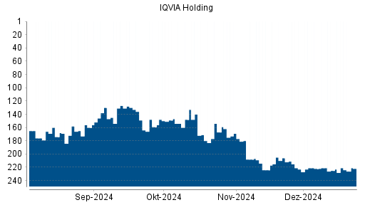 BOTSI®-Advisor Hochstufung IQVIA Holding von Rang 220 auf Rang 206