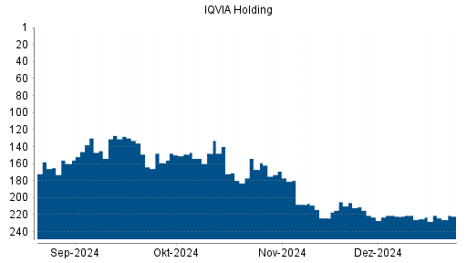BOTSI®-Advisor Abstufung IQVIA Holding von Rang 156 auf Rang 166