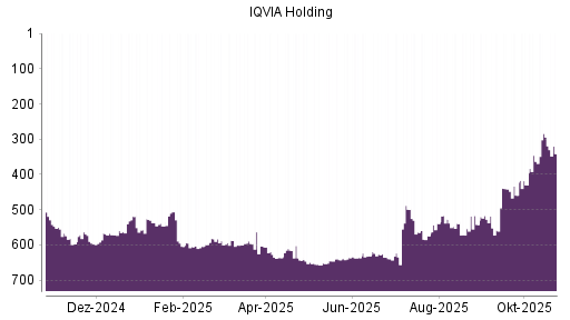 BOTSI®-Advisor Hochstufung IQVIA Holding von Rang 588 auf ...