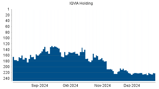BOTSI®-Advisor Abstufung IQVIA Holding von Rang 101 auf Rang 133