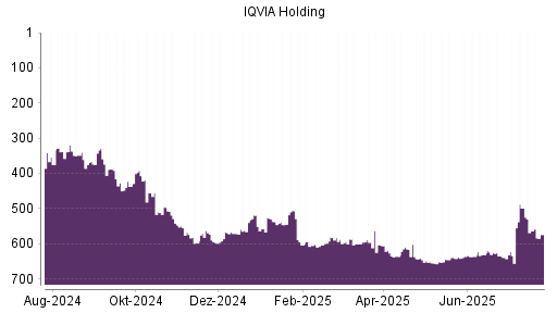 BOTSI®-Advisor Abstufung IQVIA Holding von Rang 564 auf ...