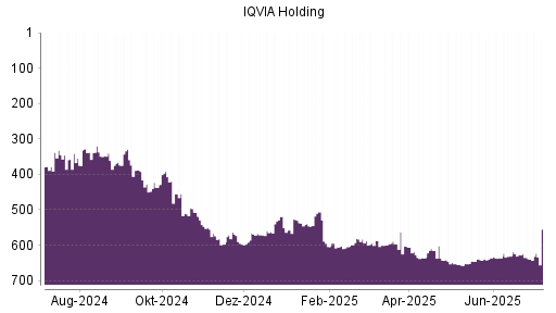 BOTSI®-Advisor Abstufung IQVIA Holding von Rang 626 auf ...