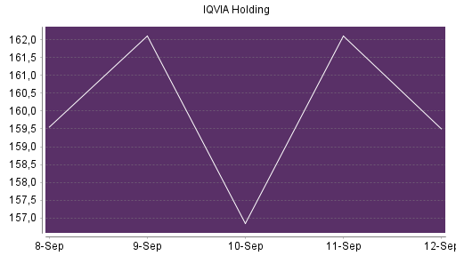 BOTSI®-Advisor Abstufung IQVIA Holding von Rang 539 auf ...